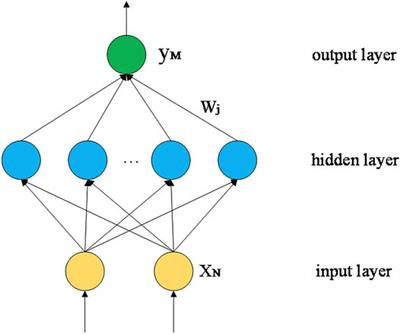 Research on Thermal-Hydraulic Parameter Prediction Method of the Small Lead–Bismuth Fast Reactor Core Based on Adaptive RBF Neural Network